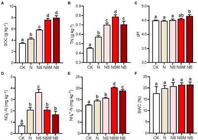 Dynamic Responses of Ammonia-Oxidizing Archaea and Bacteria Populations to <mark class="highlighted">Organic Material</mark> Amendments Affect Soil Nitrification and Nitrogen Use Efficiency